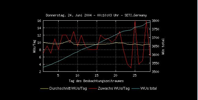 Letzter Screenshot der SETI Statistik SETI Statistik